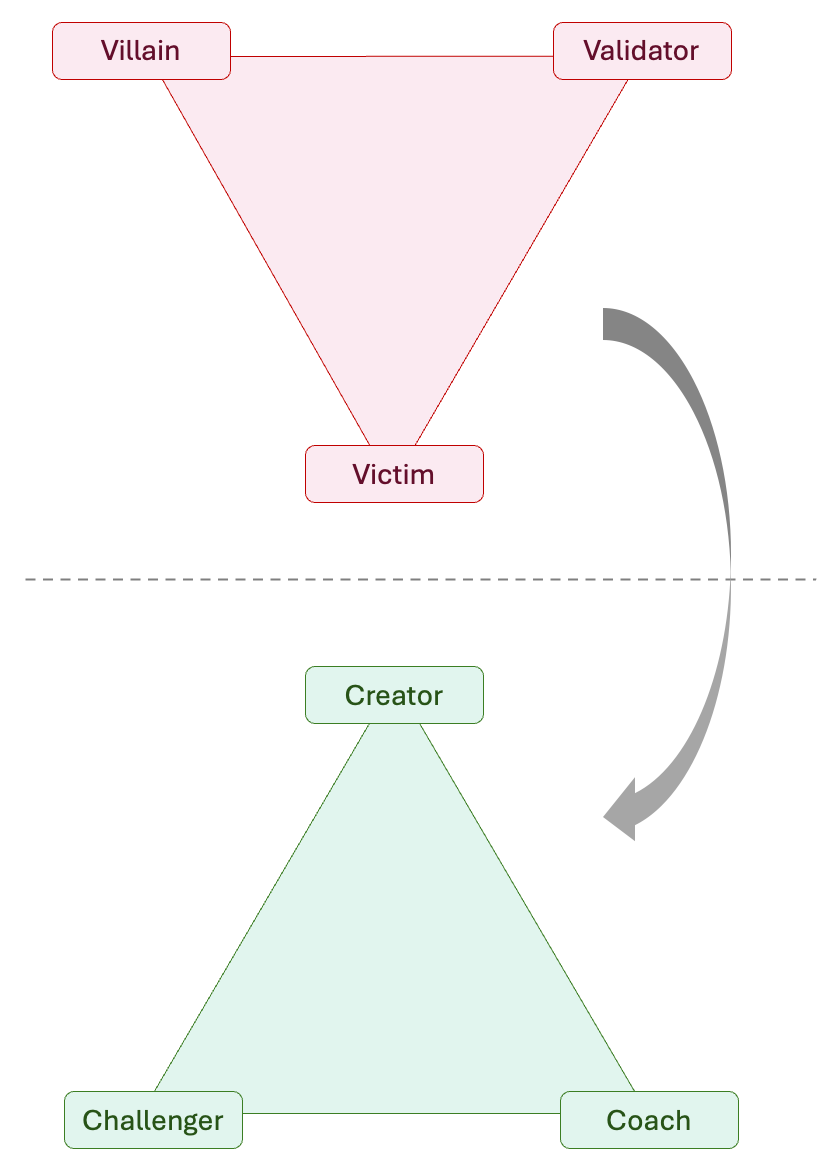 Flipping the Drama Triangle